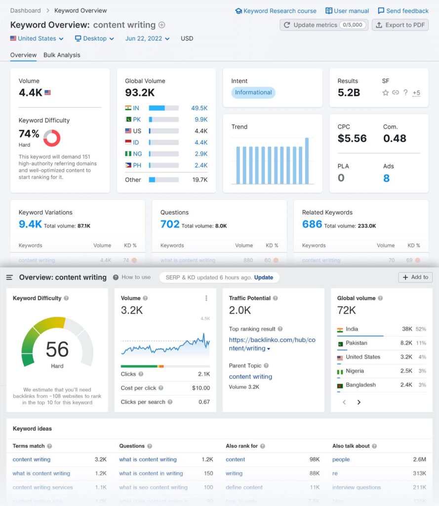 Keyword research process for SEO optimization