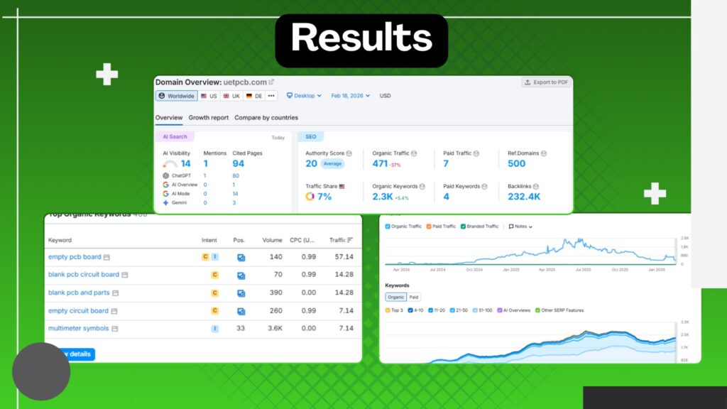 Keyword ranking and organic traffic growth over time (SEO performance data)