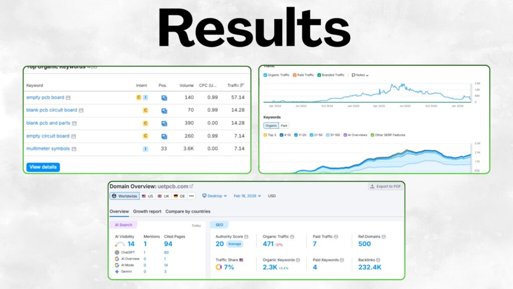 Keyword ranking and organic traffic growth over time (SEO performance data)