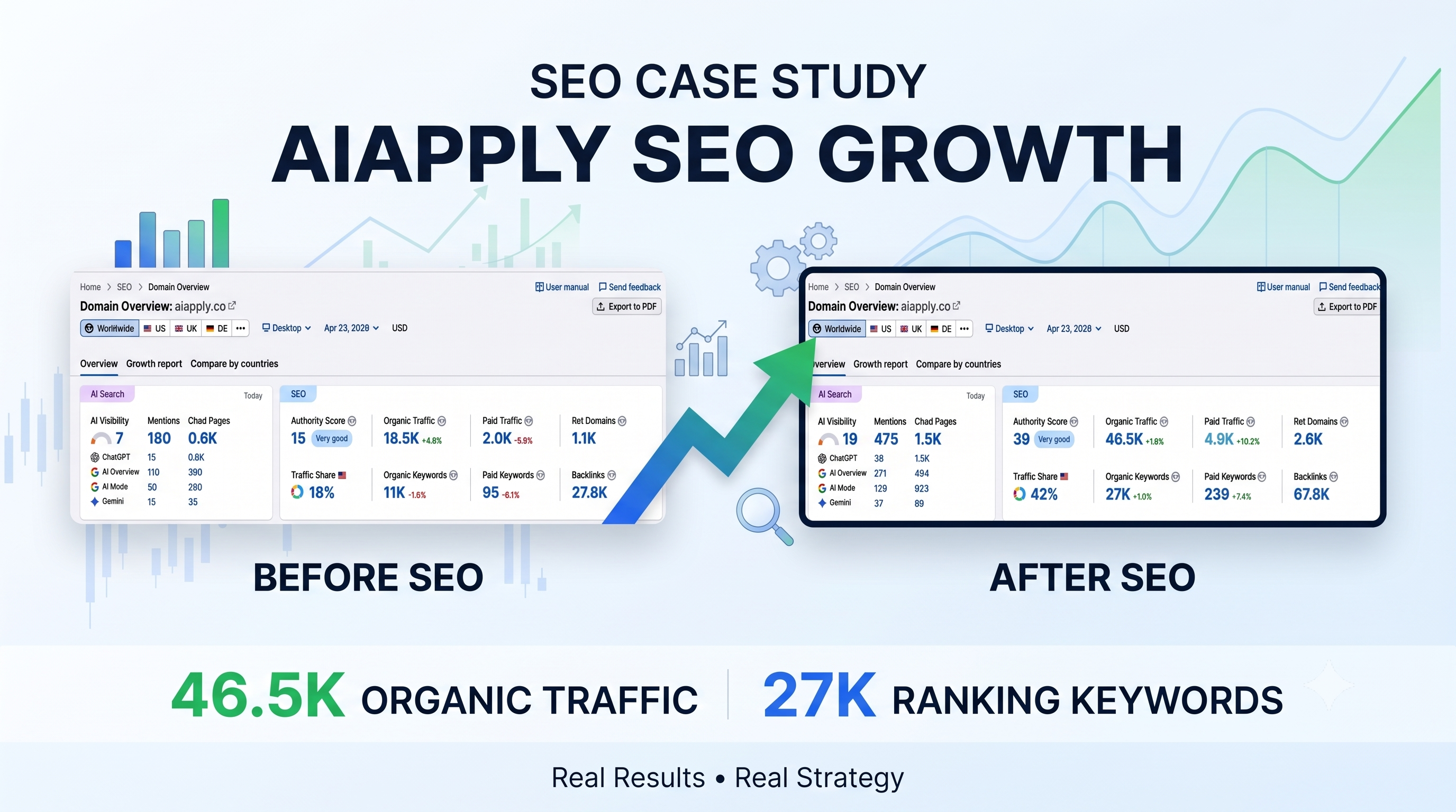SEO case study showing before and after organic traffic growth keyword rankings and search visibility improvements