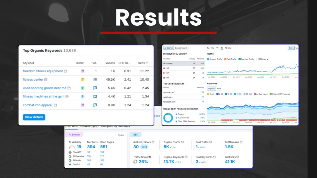 Fitness website SEO case study showing keyword growth organic traffic growth and search visibility improvements
