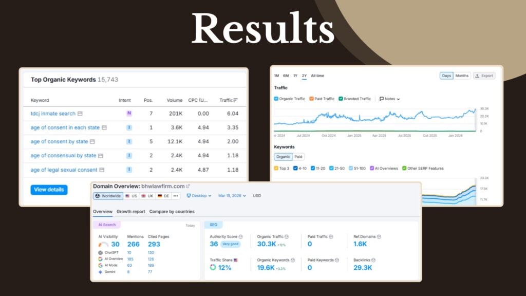 Digital marketing case study results with organic traffic, keyword rankings, and backlinks growth