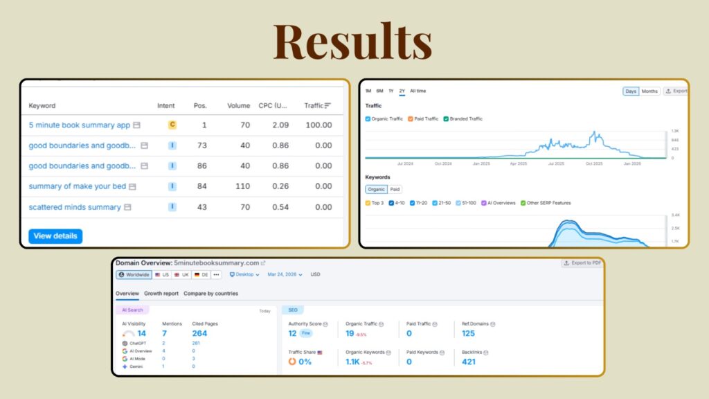 Organic traffic growth and ranking keyword improvements from an SEO campaign