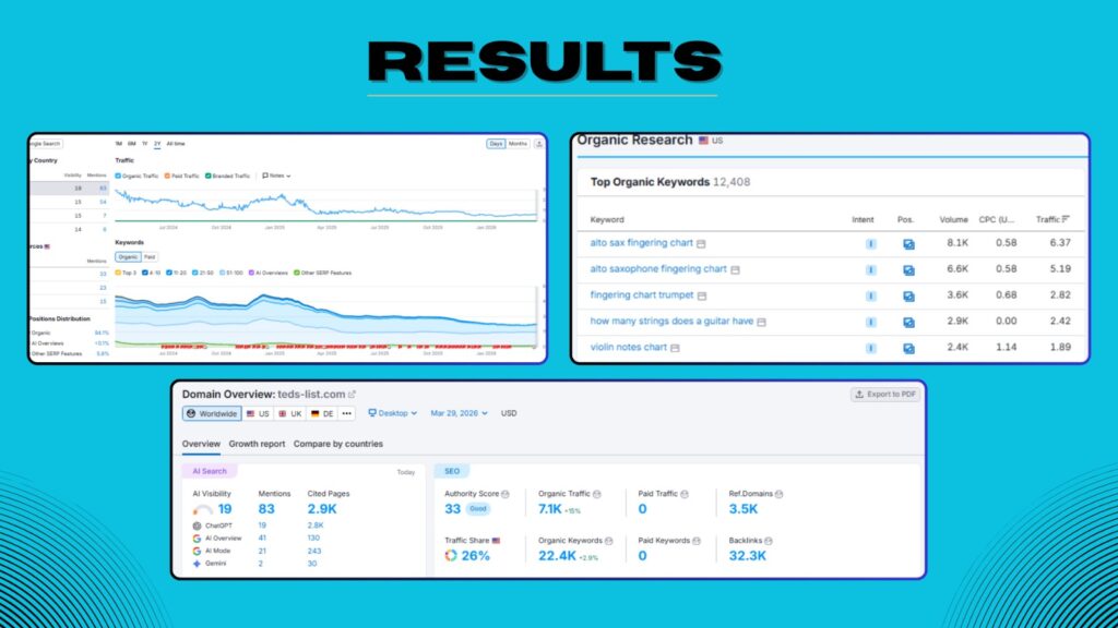 Organic traffic growth achieved using SEO optimization tools and SEO strategies