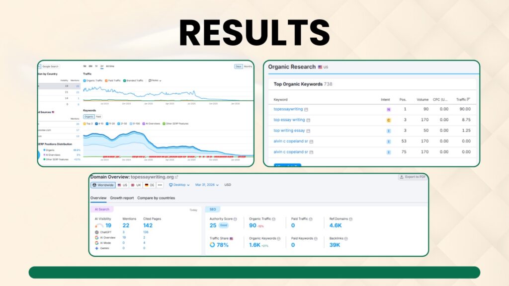White Label SEO Tool Case Study Showing Organic Growth Results