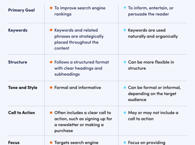 SEO website content writing process for improving Google rankings and organic traffic