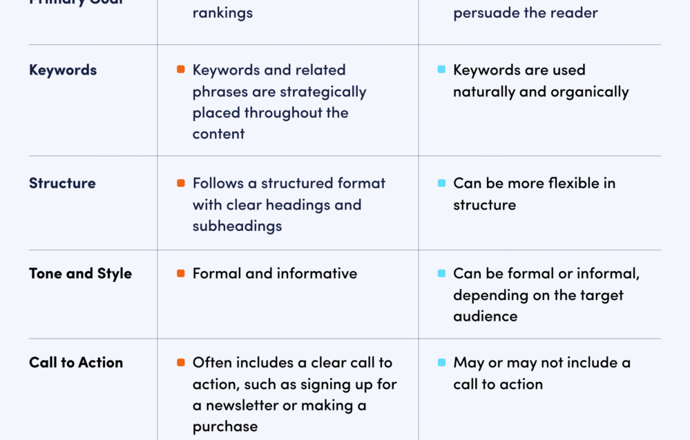 SEO-writing-vs-content-writing-table-999x1024 SEO website content writing process for improving Google rankings and organic traffic