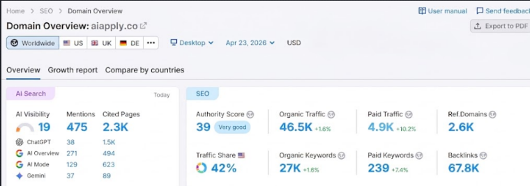 Content writing agency case study showing growth in organic traffic and keyword rankings