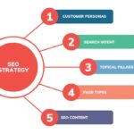 seo content marketing strategy