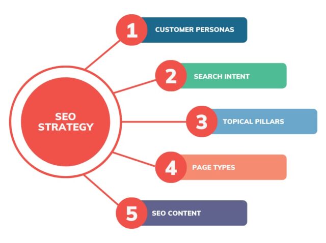 seo content marketing strategy