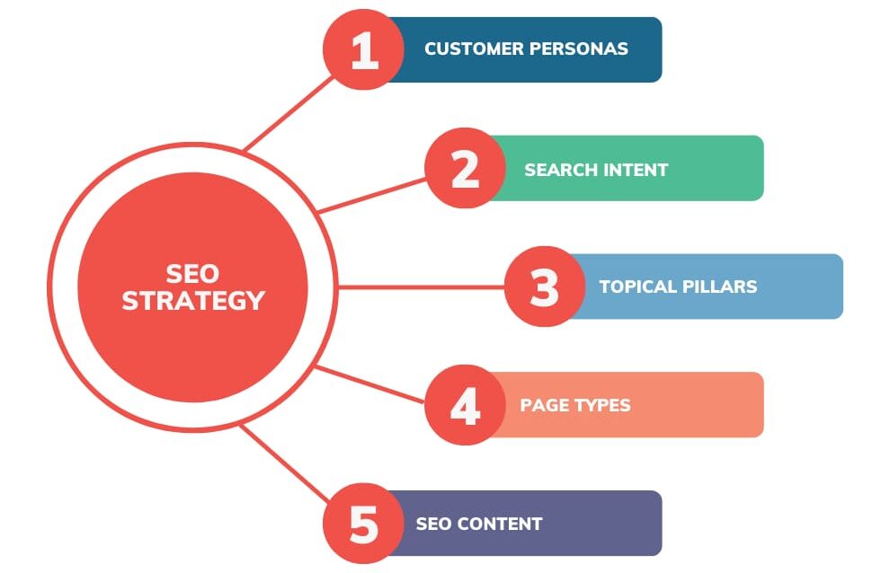 seo content marketing strategy seo content marketing strategy