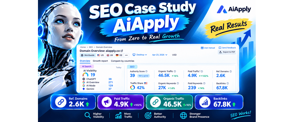 AiApply SEO case study showing website growth results and SEO metrics.
